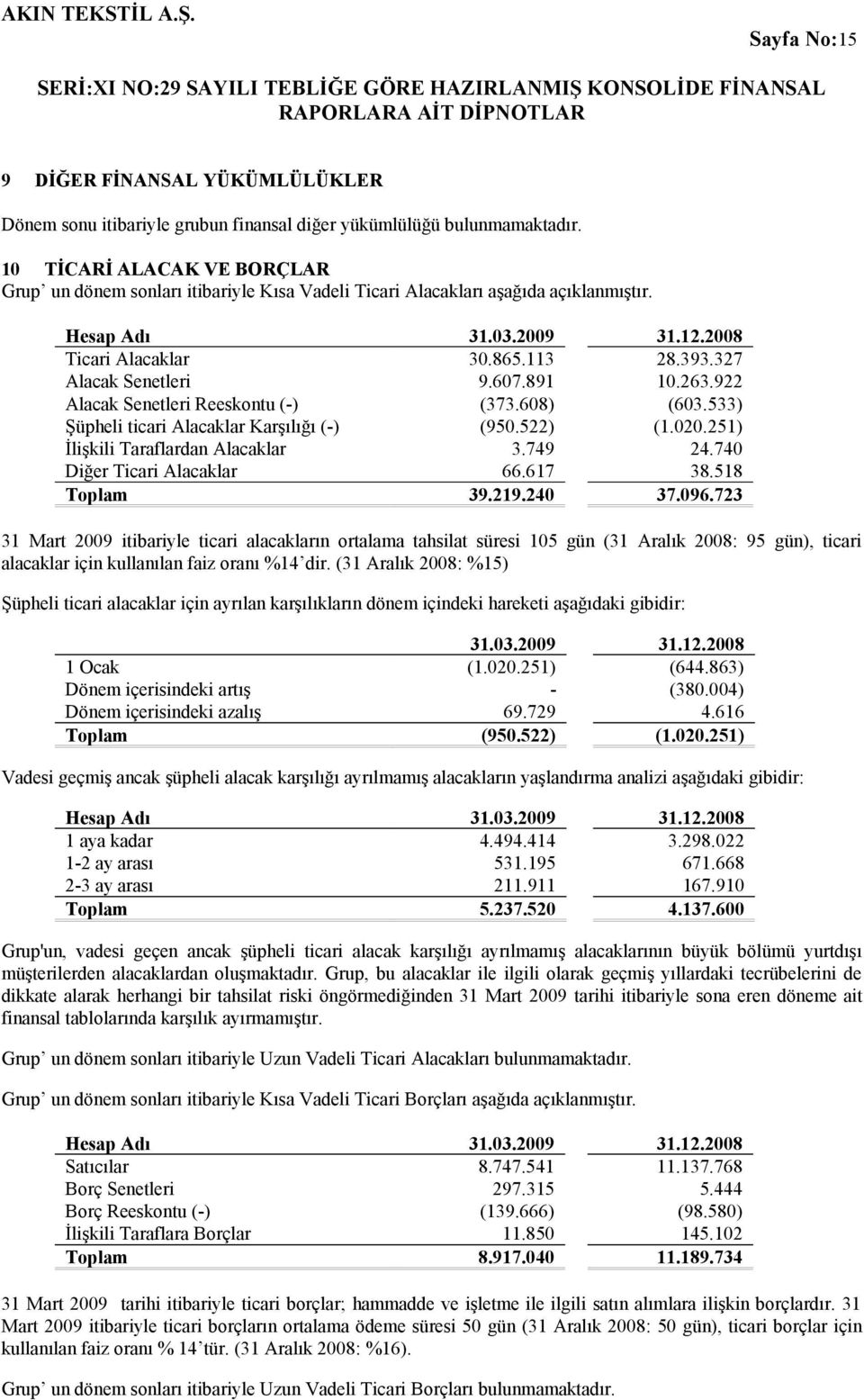 327 Alacak Senetleri 9.607.891 10.263.922 Alacak Senetleri Reeskontu (-) (373.608) (603.533) Şüpheli ticari Alacaklar Karşılığı (-) (950.522) (1.020.251) İlişkili Taraflardan Alacaklar 3.749 24.