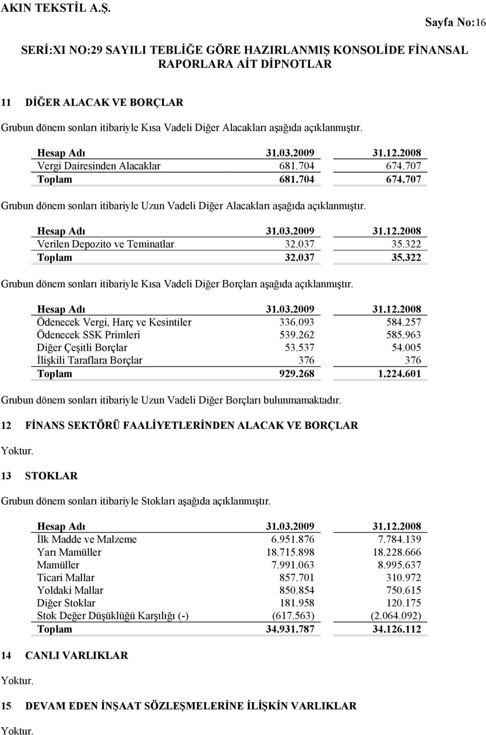 037 35.322 Grubun dönem sonları itibariyle Kısa Vadeli Diğer Borçları aşağıda açıklanmıştır. Hesap Adı 31.03.2009 31.12.2008 Ödenecek Vergi, Harç ve Kesintiler 336.093 584.