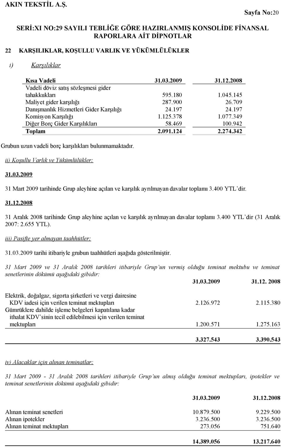 274.342 Grubun uzun vadeli borç karşılıkları bulunmamaktadır. ii) Koşullu Varlık ve Yükümlülükler; 31.03.2009 31 Mart 2009 tarihinde Grup aleyhine açılan ve karşılık ayrılmayan davalar toplamı 3.