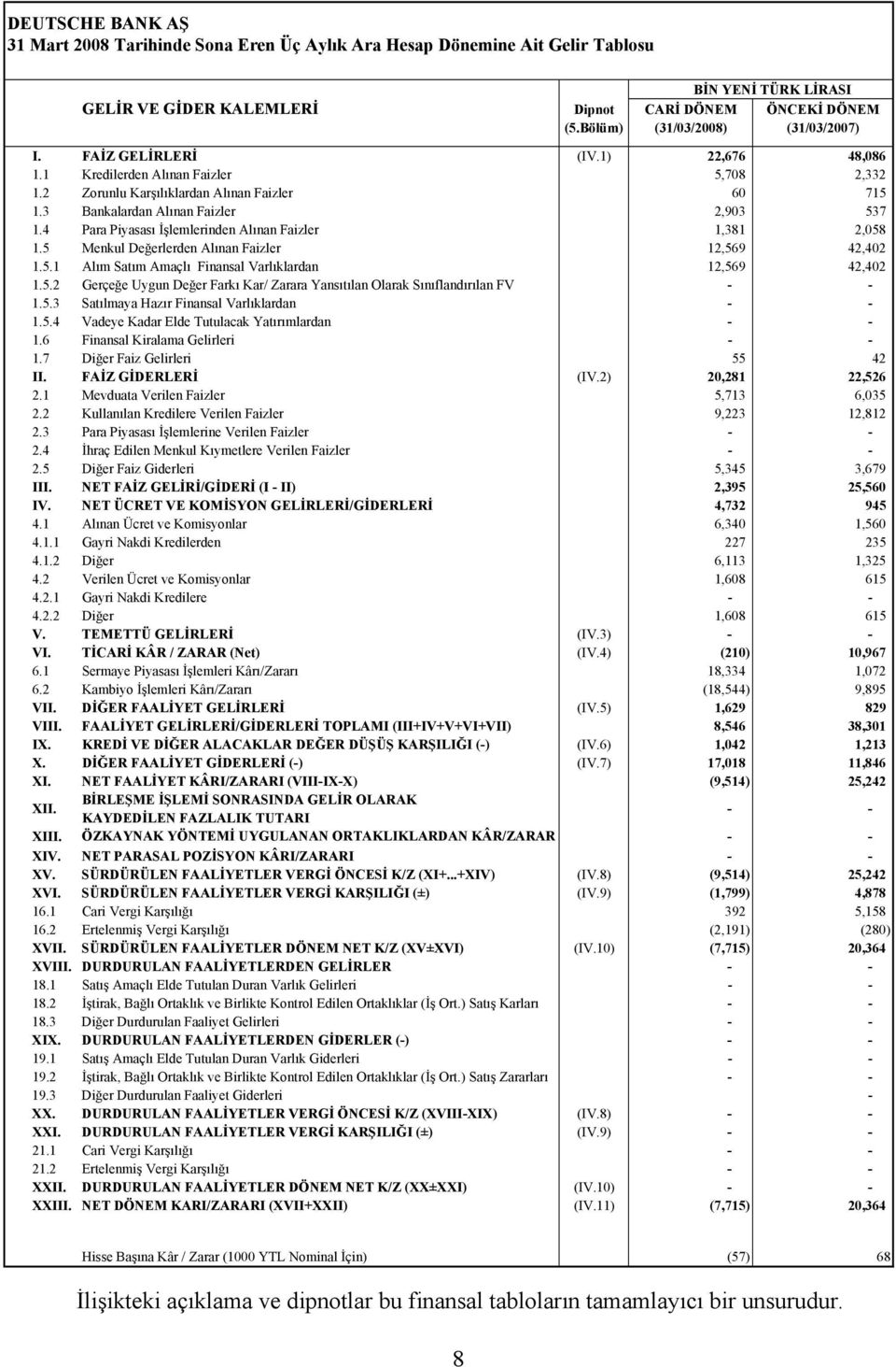 3 Bankalardan Alınan Faizler 2,903 537 1.4 Para Piyasası İşlemlerinden Alınan Faizler 1,381 2,058 1.5 Menkul Değerlerden Alınan Faizler 12,569 42,402 1.5.1 Alım Satım Amaçlı Finansal Varlıklardan 12,569 42,402 1.