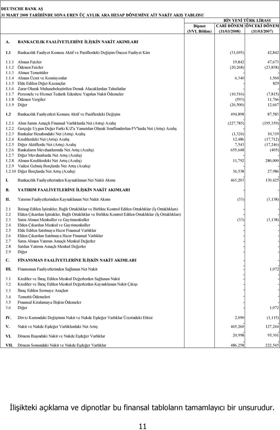 1.3 Alınan Temettüler 1.1.4 Alınan Ücret ve Komisyonlar 6,340 1,560 1.1.5 Elde Edilen Diğer Kazançlar 829 1.1.6 Zarar Olarak Muhasebeleştirilen Donuk Alacaklardan Tahsilatlar 1.1.7 Personele ve Hizmet Tedarik Edenlere Yapılan Nakit Ödemeler (10,516) (7,815) 1.