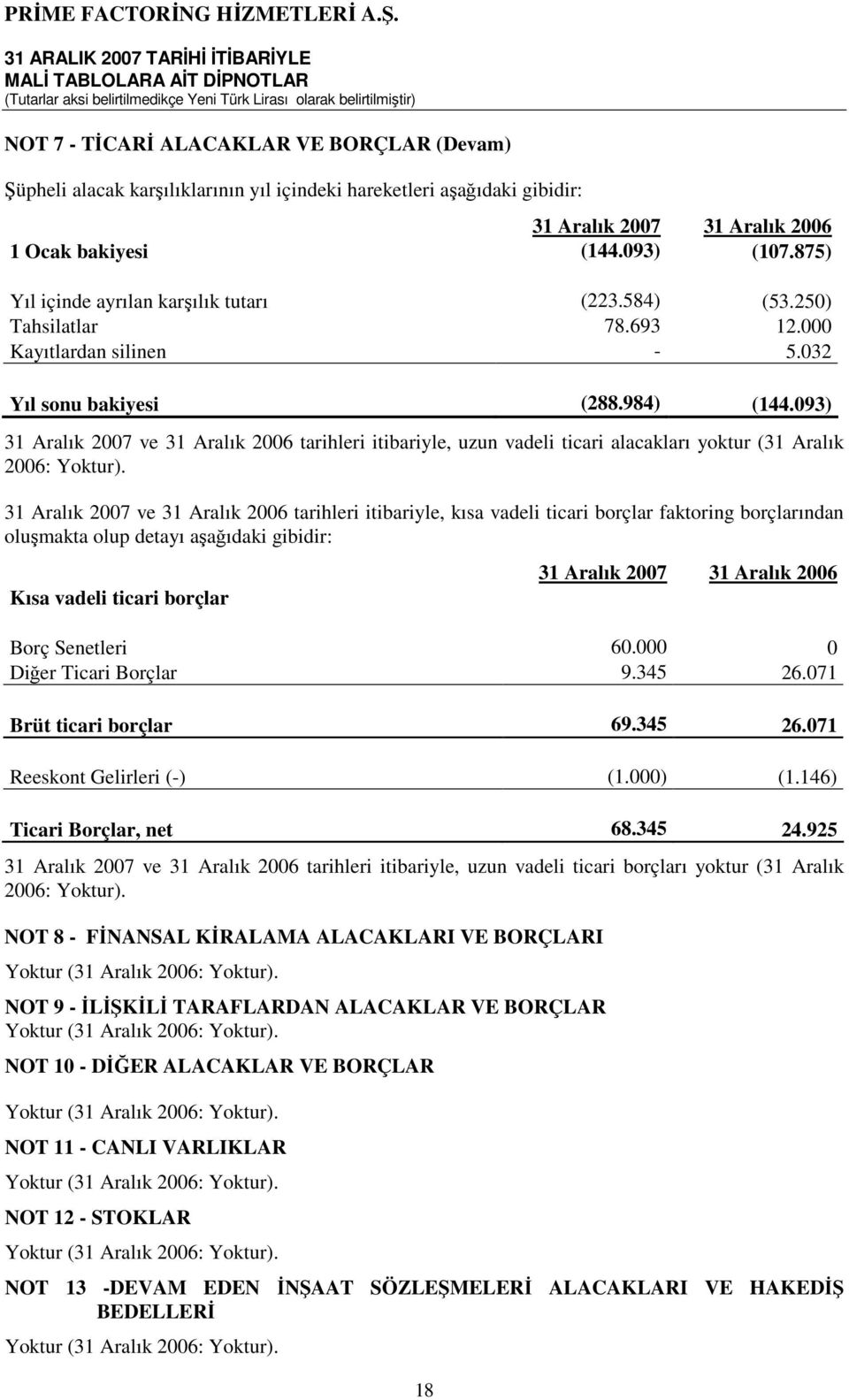 093) 31 Aralık 2007 ve 31 Aralık 2006 tarihleri itibariyle, uzun vadeli ticari alacakları yoktur (31 Aralık 2006: Yoktur).