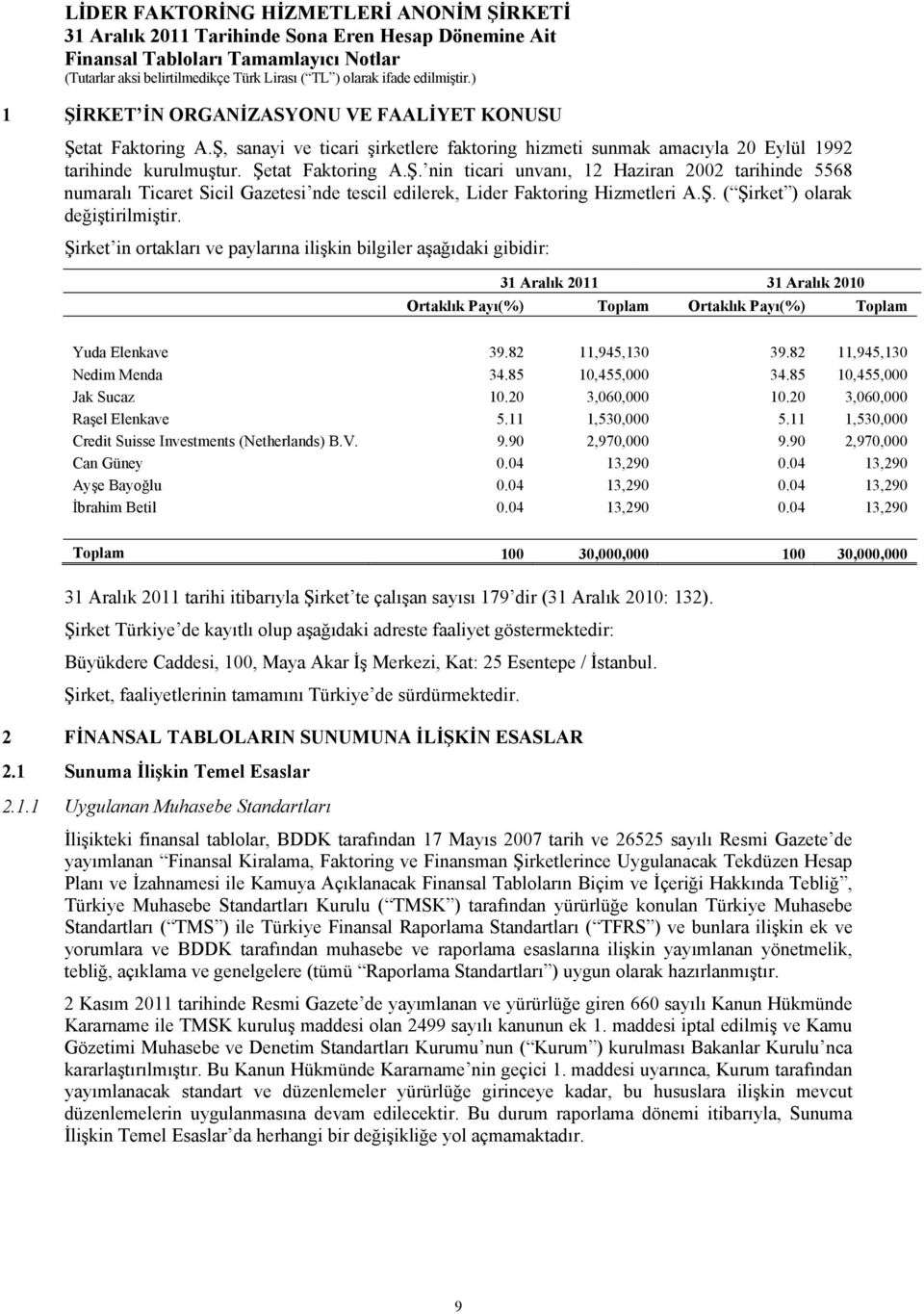 82 11,945,130 Nedim Menda 34.85 10,455,000 34.85 10,455,000 Jak Sucaz 10.20 3,060,000 10.20 3,060,000 Raşel Elenkave 5.11 1,530,000 5.11 1,530,000 Credit Suisse Investments (Netherlands) B.V. 9.