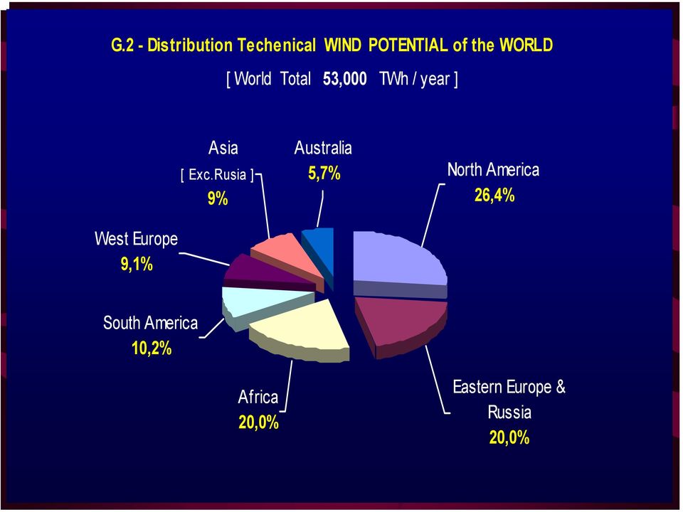 Rusia ] 9% Australia 5,7% North America 26,4% West Europe