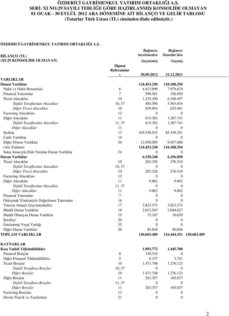 )  Bağımsız incelemeden Bağımsız Denetim'den BİLANÇO (TL) (XI-29 KONSOLİDE OLMAYAN) Geçmemiş Geçmiş Dipnot Referanslar ı 31.12.2011 VARLIKLAR Dönen Varlıklar 124.453.250 110.188.
