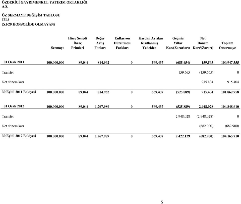 Farkları Yedekler Kar/(Zararları) Karı/(Zararı) Özsermaye 01 Ocak 2011 100.000.000 89.044 814.962 0 569.437 (685.454) 159.565 100.947.555 Transfer 159.565 (159.565) 0 Net dönem karı 915.
