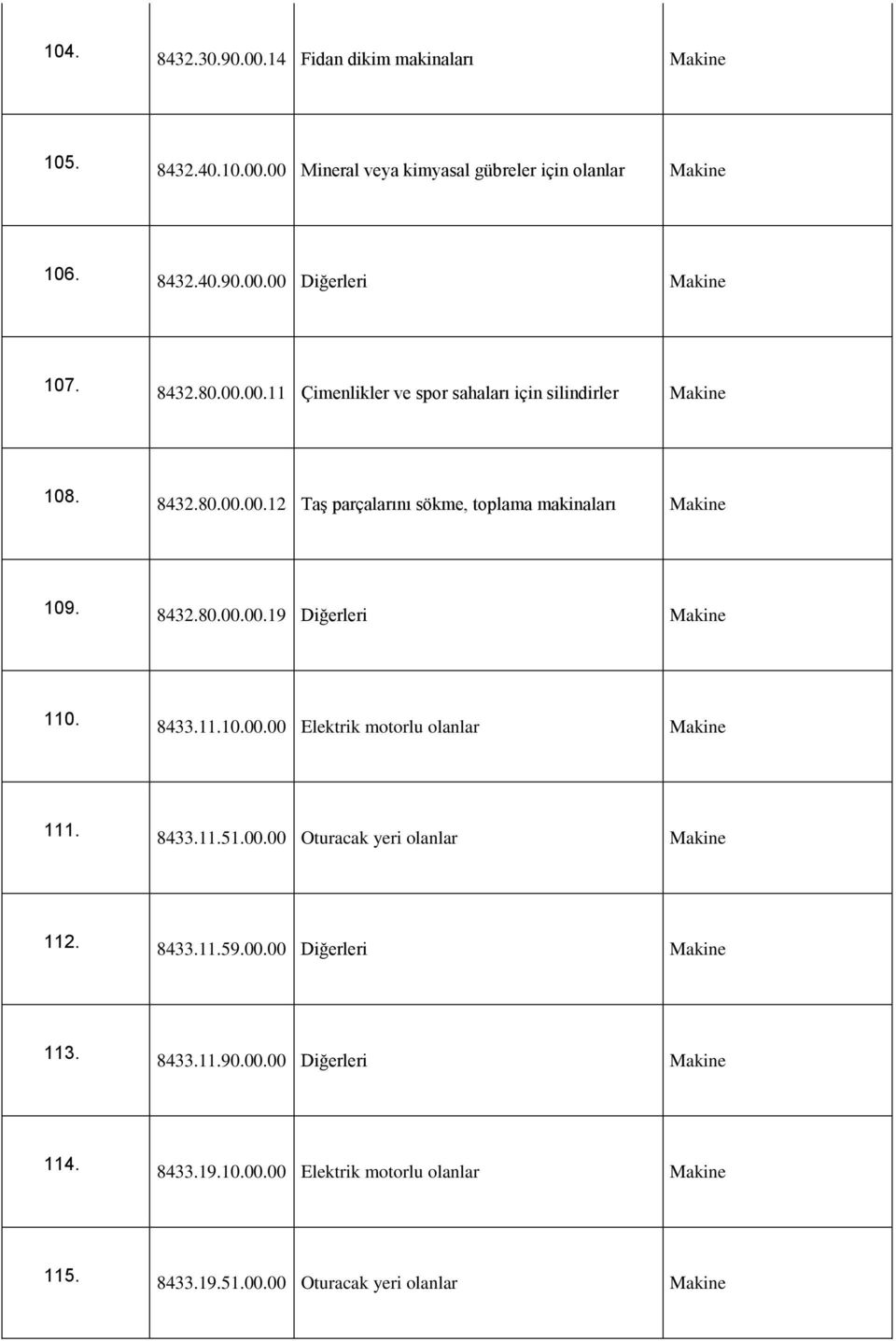 8433.11.10.00.00 Elektrik motorlu olanlar Makine 111. 8433.11.51.00.00 Oturacak yeri olanlar Makine 112. 8433.11.59.00.00 Diğerleri Makine 113. 8433.11.90.00.00 Diğerleri Makine 114.