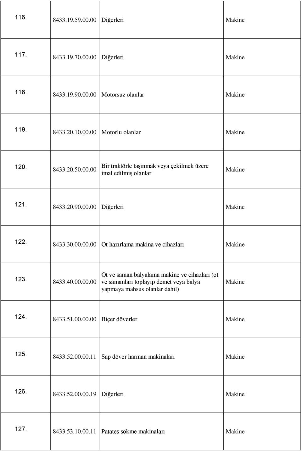 8433.40.00.00.00 Ot ve saman balyalama makine ve cihazları (ot ve samanları toplayıp demet veya balya yapmaya mahsus olanlar dahil) Makine 124. 8433.51.00.00.00 Biçer döverler Makine 125.