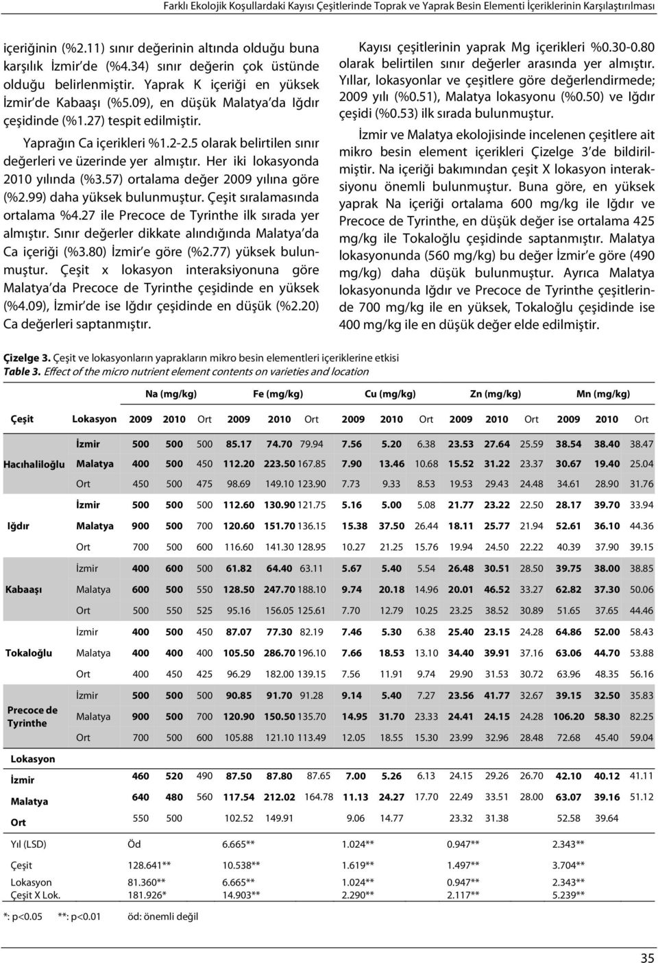 5 olarak belirtilen sınır değerleri ve üzerinde yer almıştır. Her iki lokasyonda 2010 yılında (%3.57) ortalama değer 2009 yılına göre (%2.99) daha yüksek bulunmuştur. Çeşit sıralamasında ortalama %4.