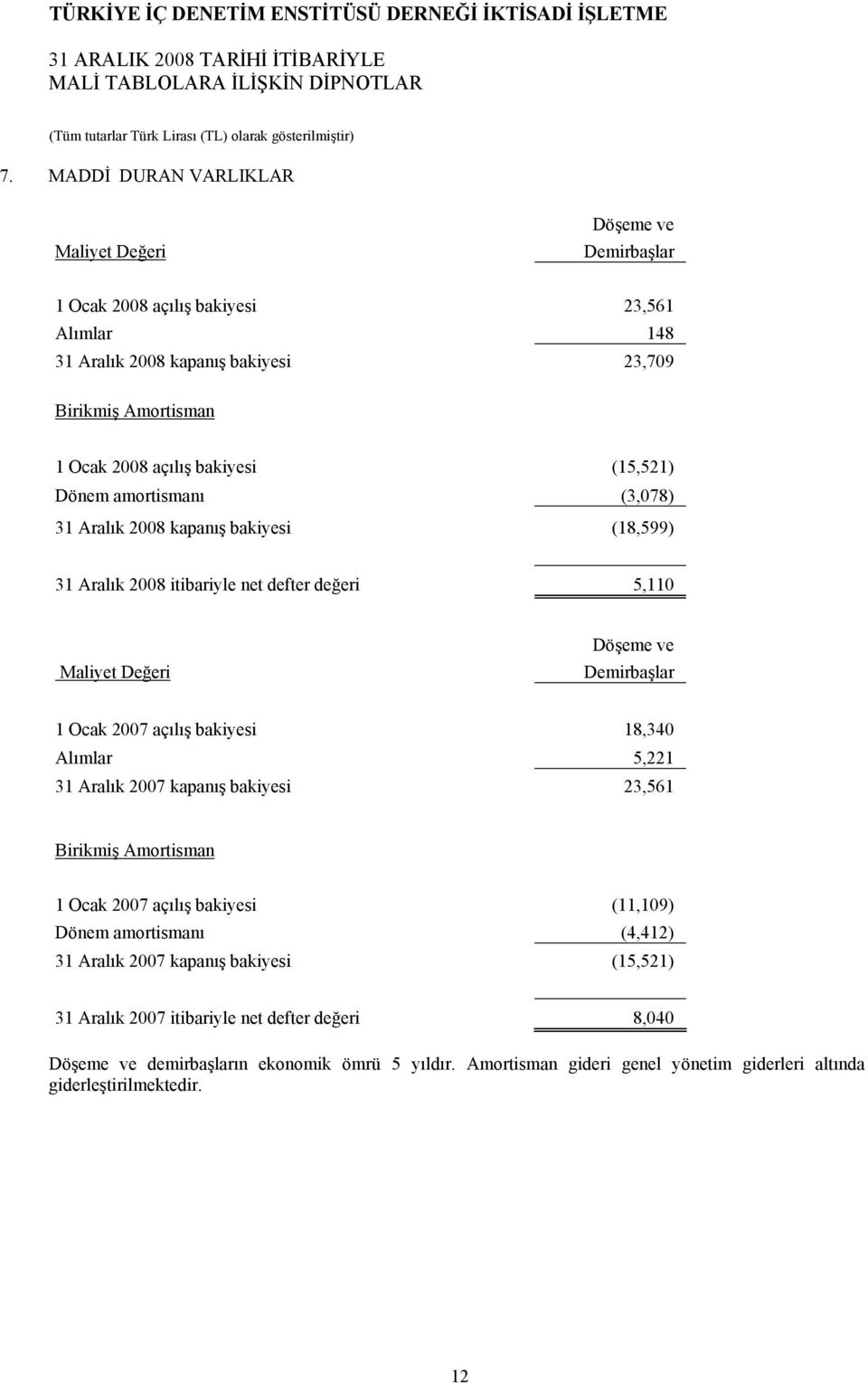 2007 açılış bakiyesi 18,340 Alımlar 5,221 31 Aralık 2007 kapanış bakiyesi 23,561 Birikmiş Amortisman 1 Ocak 2007 açılış bakiyesi (11,109) Dönem amortismanı (4,412) 31 Aralık 2007