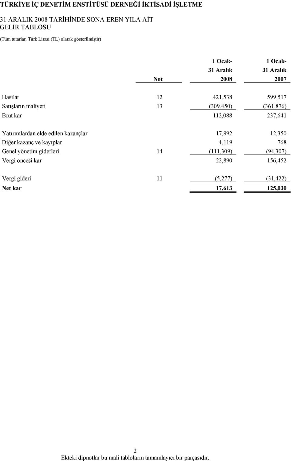 edilen kazançlar 17,992 12,350 Diğer kazanç ve kayıplar 4,119 768 Genel yönetim giderleri 14 (111,309) (94,307) Vergi öncesi kar