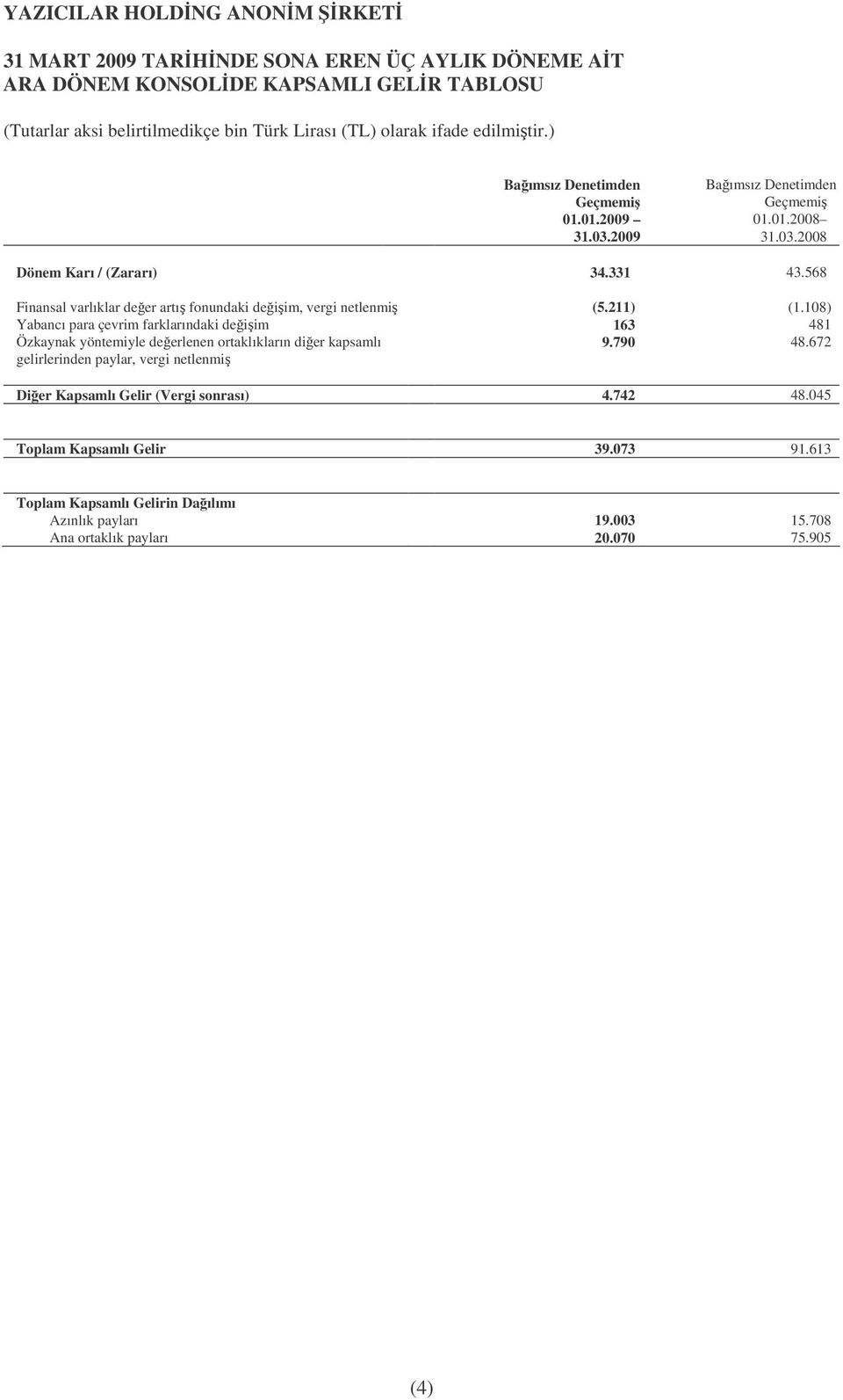 211) (1.108) Yabancı para çevrim farklarındaki deiim 163 481 Özkaynak yöntemiyle deerlenen ortaklıkların dier kapsamlı gelirlerinden paylar, vergi netlenmi 9.