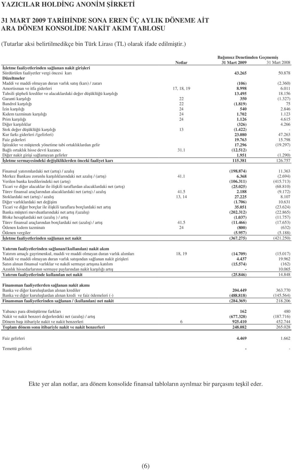 011 Tahsili üpheli krediler ve alacaklardaki deer düüklüü karılıı 13.495 18.156 Garanti karılıı 22 350 (1.327) Bandrol karılıı 22 (1.819) 75 zin karılıı 24 540 2.846 Kıdem tazminatı karılıı 24 1.