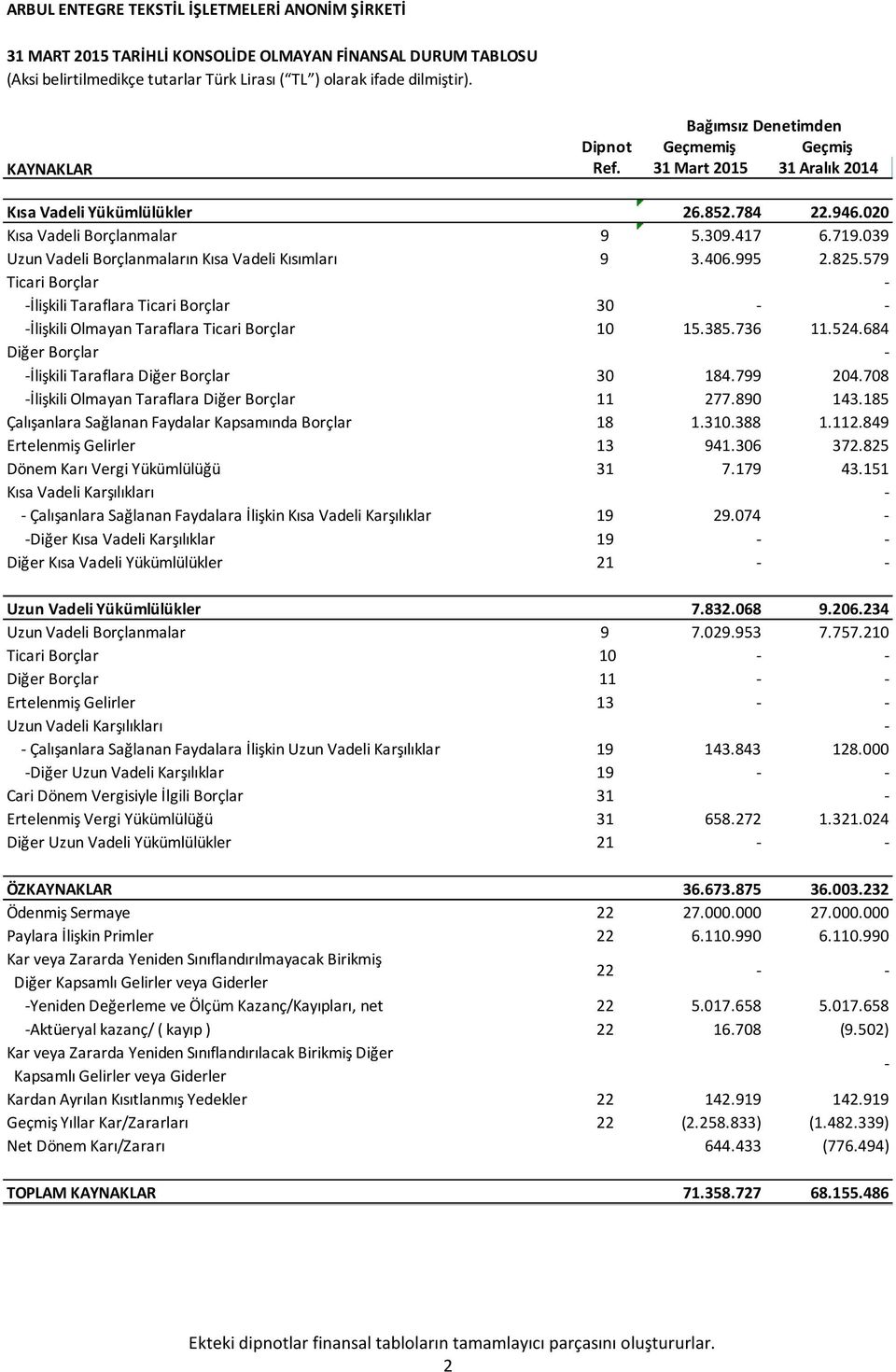 579 Ticari Borçlar - -İlişkili Taraflara Ticari Borçlar 30 - - -İlişkili Olmayan Taraflara Ticari Borçlar 10 15.385.736 11.524.684 Diğer Borçlar - -İlişkili Taraflara Diğer Borçlar 30 184.799 204.