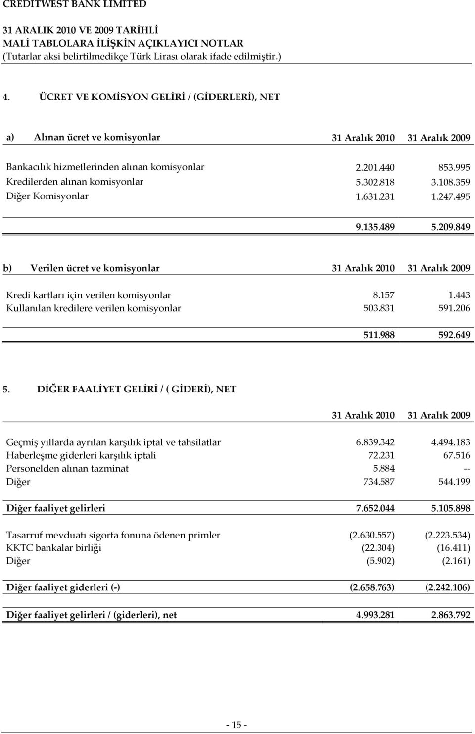 849 b) Verilen ücret ve komisyonlar 31 Aralık 2010 31 Aralık 2009 Kredi kartları için verilen komisyonlar 8.157 1.443 Kullanılan kredilere verilen komisyonlar 503.831 591.206 511.988 592.649 5.