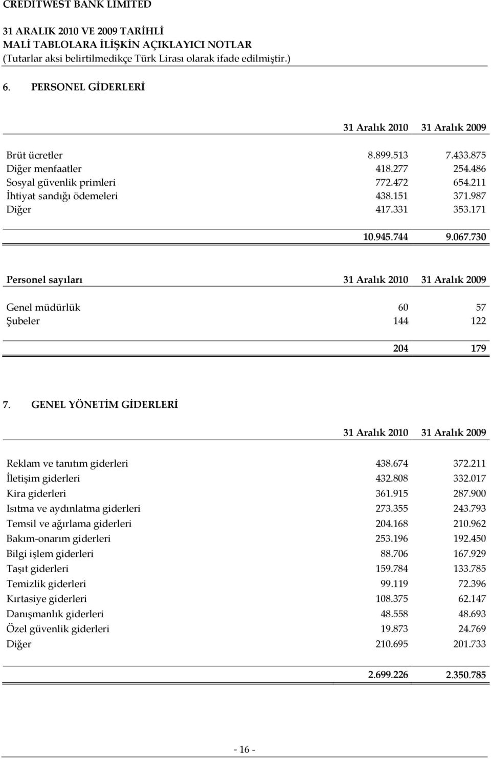 GENEL YÖNETİM GİDERLERİ 31 Aralık 2010 31 Aralık 2009 Reklam ve tanıtım giderleri 438.674 372.211 İletişim giderleri 432.808 332.017 Kira giderleri 361.915 287.900 Isıtma ve aydınlatma giderleri 273.