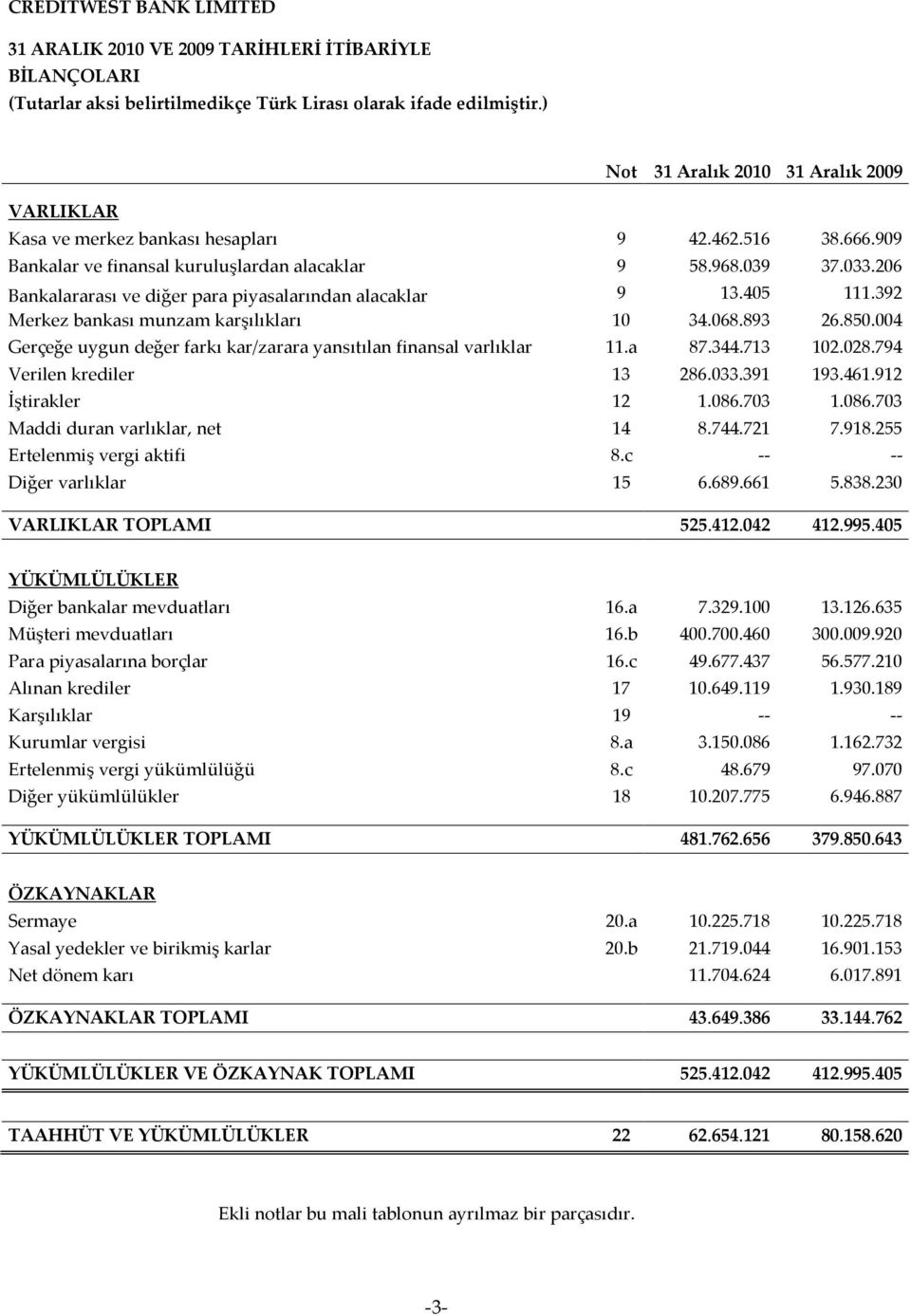 004 Gerçeğe uygun değer farkı kar/zarara yansıtılan finansal varlıklar 11.a 87.344.713 102.028.794 Verilen krediler 13 286.033.391 193.461.912 İştirakler 12 1.086.703 1.086.703 Maddi duran varlıklar, net 14 8.