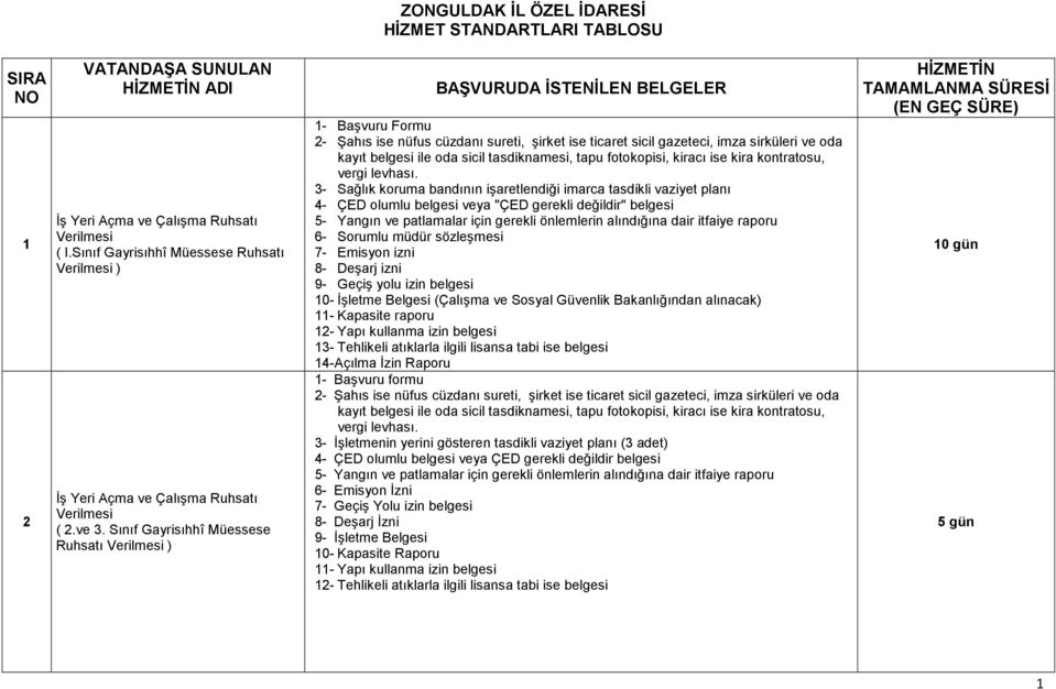 Sınıf Gayrisıhhî Müessese Ruhsatı Verilmesi ) 1- Başvuru Formu 2- Şahıs ise nüfus cüzdanı sureti, şirket ise ticaret sicil gazeteci, imza sirküleri ve oda kayıt belgesi ile oda sicil tasdiknamesi,