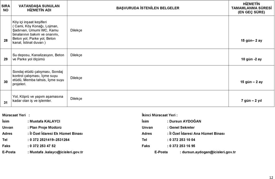 projeleri. Dilekçe 15 gün 2 ay 31 Yol, Köprü ve yapım aşamasına kadar olan iş ve işlemler.