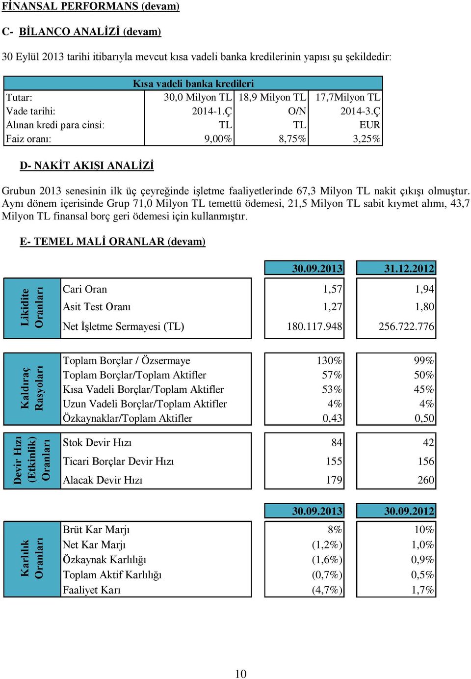 Ç Alınan kredi para cinsi: TL TL EUR Faiz oranı: 9,00% 8,75% 3,25% D- NAKİT AKIŞI ANALİZİ Grubun 2013 senesinin ilk üç çeyreğinde işletme faaliyetlerinde 67,3 Milyon TL nakit çıkışı olmuştur.