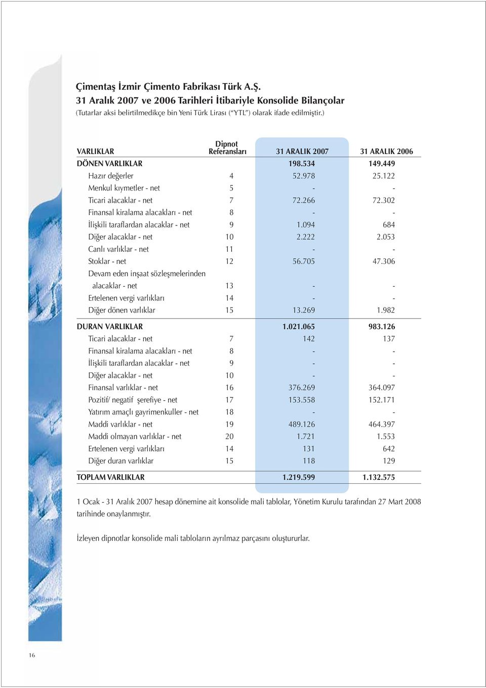 302 Finansal kiralama alacakları - net 8 - - İlişkili taraflardan alacaklar - net 9 1.094 684 Diğer alacaklar - net 10 2.222 2.053 Canlı varlıklar - net 11 - - Stoklar - net 12 56.705 47.