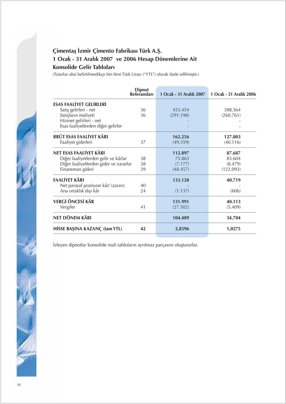 ) Dipnot Referansları 1 Ocak - 31 Aralık 2007 1 Ocak - 31 Aralık 2006 ESAS FAALİYET GELİRLERİ Satış gelirleri - net 36 453.454 388.564 Satışların maliyeti 36 (291.198) (260.