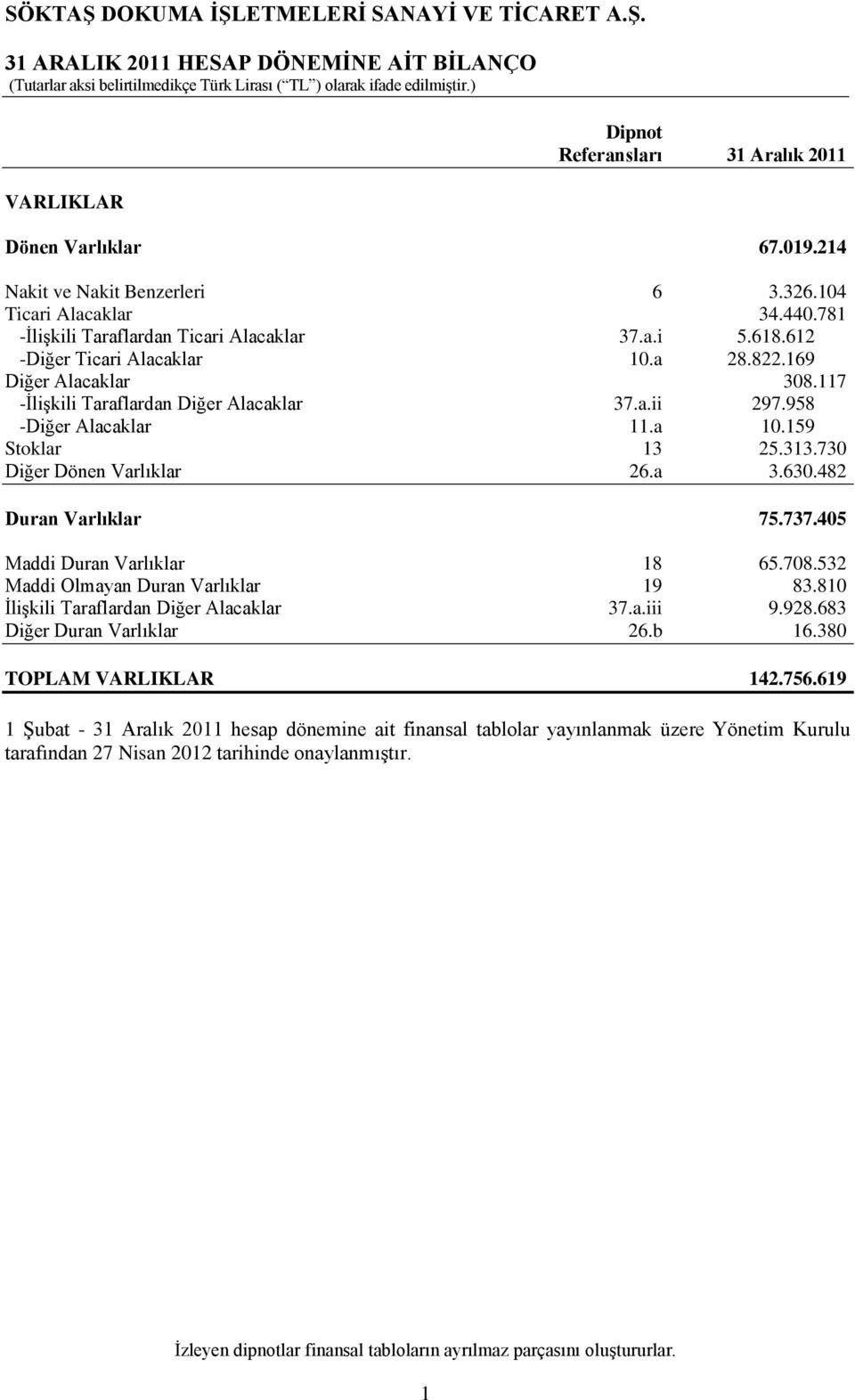 a 10.159 Stoklar 13 25.313.730 Diğer Dönen Varlıklar 26.a 3.630.482 Duran Varlıklar 75.737.405 Maddi Duran Varlıklar 18 65.708.532 Maddi Olmayan Duran Varlıklar 19 83.