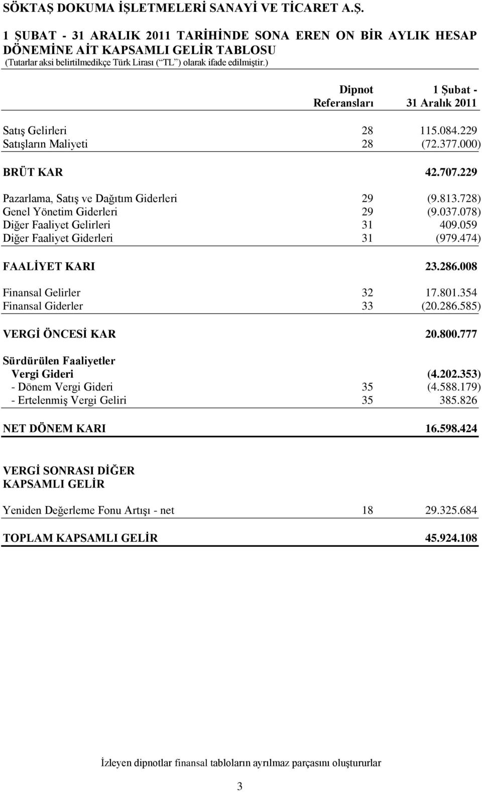 474) FAALĠYET KARI 23.286.008 Finansal Gelirler 32 17.801.354 Finansal Giderler 33 (20.286.585) VERGĠ ÖNCESĠ KAR 20.800.777 Sürdürülen Faaliyetler Vergi Gideri (4.202.353) - Dönem Vergi Gideri 35 (4.