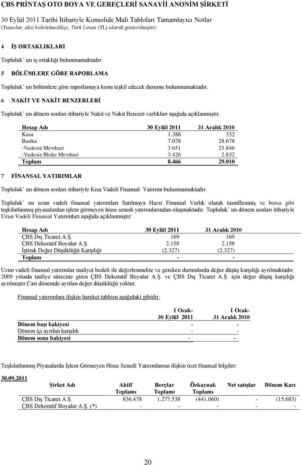 678 -Vadesiz Mevduat 3.651 25.846 -Vadesiz Bloke Mevduat 3.426 2.832 Toplam 8.466 29.010 7 FİNANSAL YATIRIMLAR Topluluk un dönem sonları itibariyle Kısa Vadeli Finansal Yatırımı bulunmamaktadır.