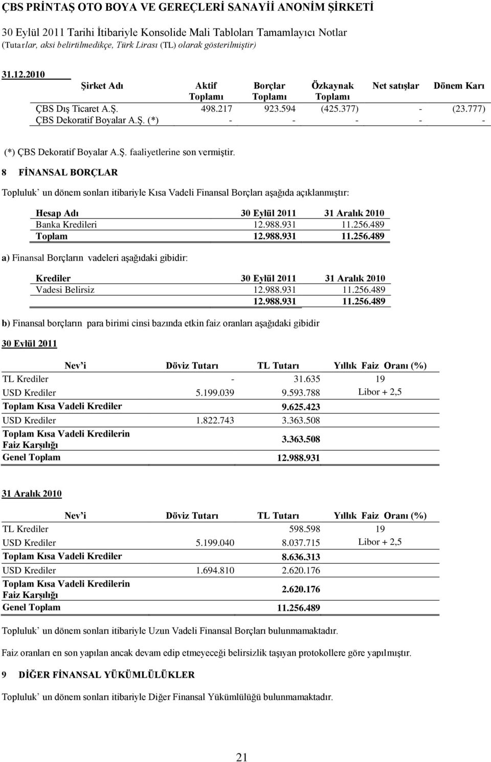 988.931 11.256.489 Toplam 12.988.931 11.256.489 a) Finansal Borçların vadeleri aşağıdaki gibidir: Krediler 30 Eylül 2011 31 Aralık 2010 Vadesi Belirsiz 12.988.931 11.256.489 12.988.931 11.256.489 b) Finansal borçların para birimi cinsi bazında etkin faiz oranları aşağıdaki gibidir 30 Eylül 2011 Nev i Döviz Tutarı TL Tutarı Yıllık Faiz Oranı (%) TL Krediler - 31.