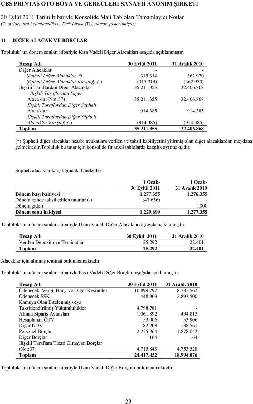 385 914.385 İlişkili Taraflardan Diğer Şüpheli Alacaklar Karşılığı(-) (914.385) (914.385) Toplam 35.211.355 32.406.