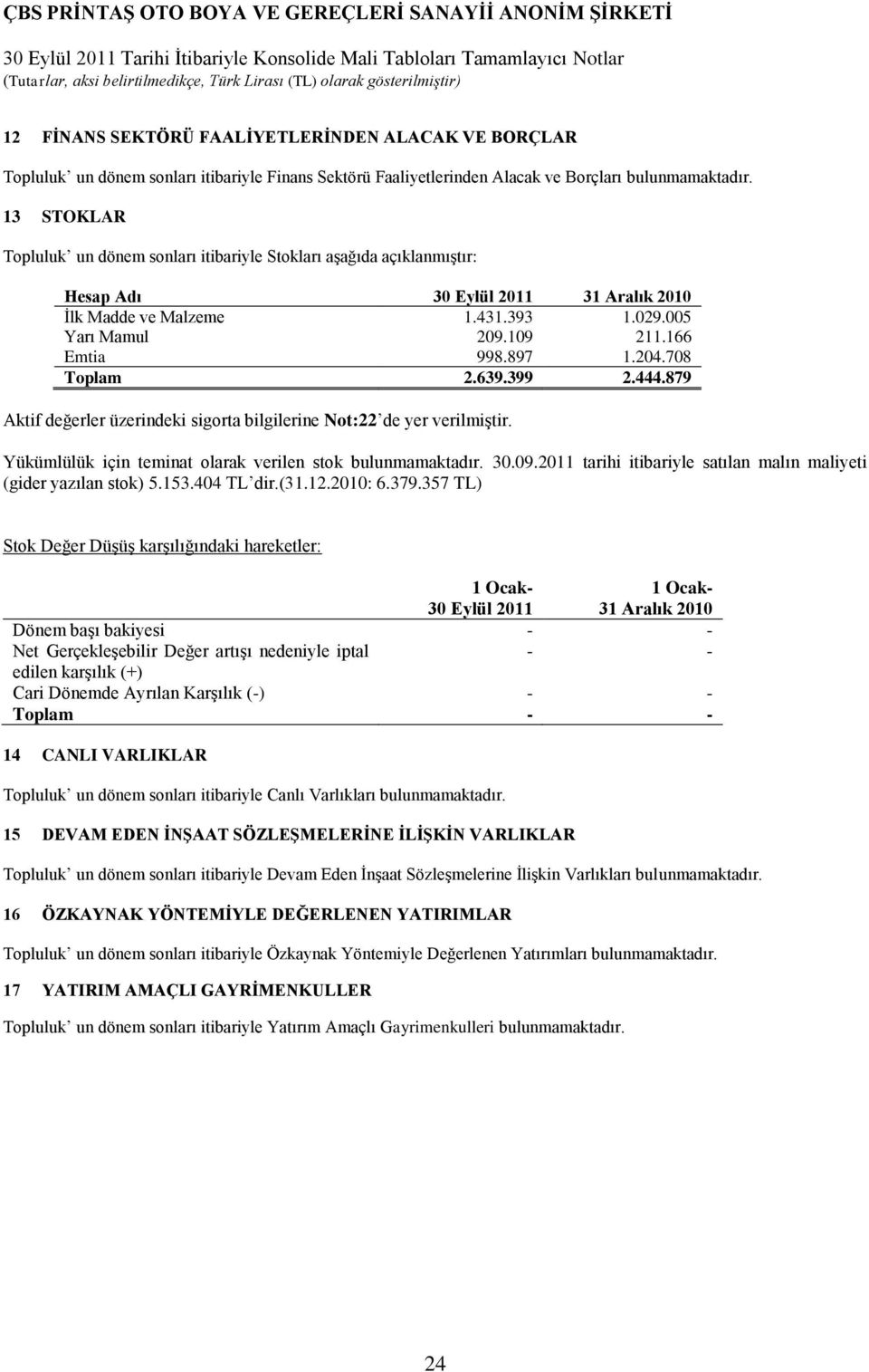 897 1.204.708 Toplam 2.639.399 2.444.879 Aktif değerler üzerindeki sigorta bilgilerine Not:22 de yer verilmiştir. Yükümlülük için teminat olarak verilen stok bulunmamaktadır. 30.09.