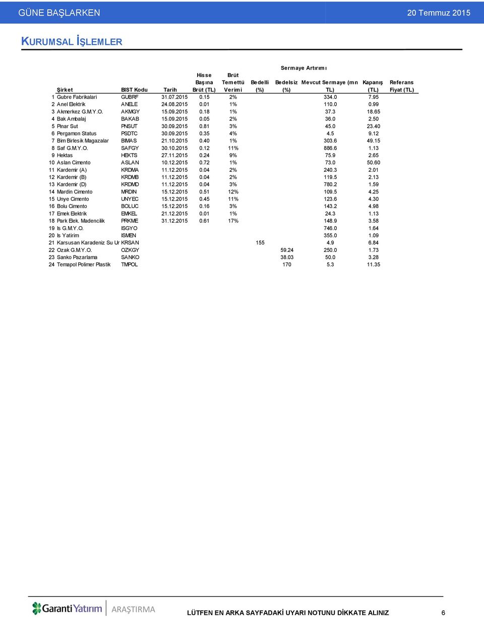 09.2015 0.18 1% 37.3 18.65 4 Bak Ambalaj BAKAB 15.09.2015 0.05 2% 36.0 2.50 5 Pinar Sut PNSUT 30.09.2015 0.81 3% 45.0 23.40 6 Pergamon Status PSDTC 30.09.2015 0.35 4% 4.5 9.