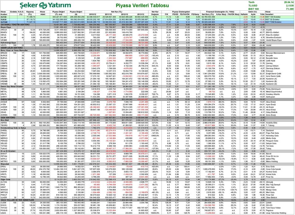 Değişim F/K PD/DD FD/FAVÖK FD/Satış Net Borç (TL) N.Kar Marjı FAVÖK Marjı Haftalık Aylık Yıllık Senetleri XU100 71.388,74 440.221.611.630 206.299.082.258 32.498.530.617 29.526.601.309 40.620.486.