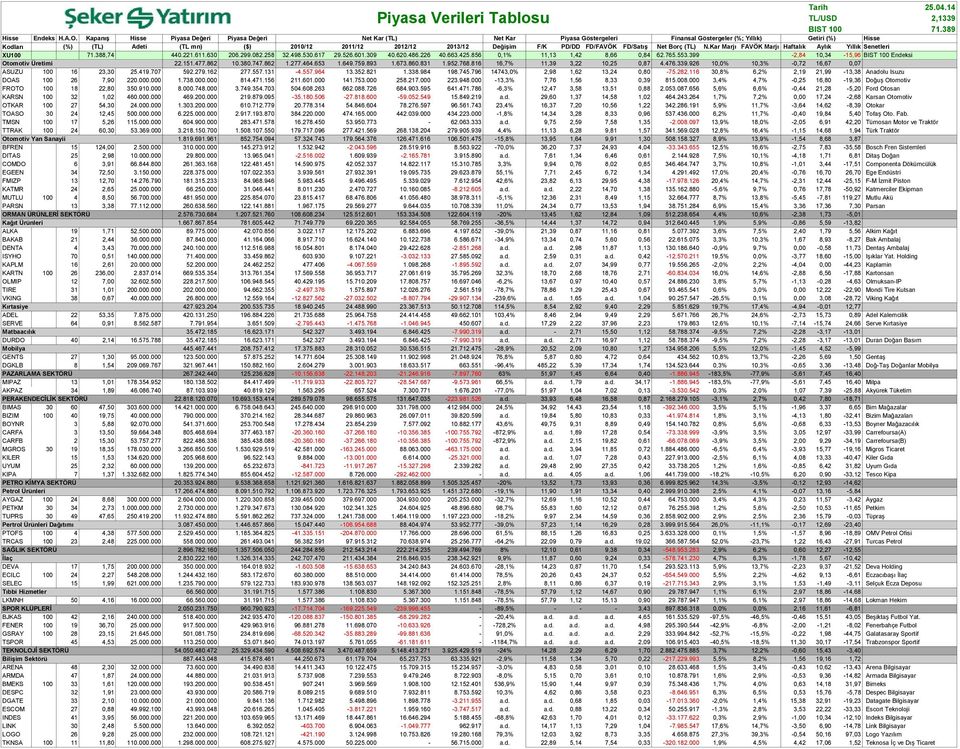 Değişim F/K PD/DD FD/FAVÖK FD/Satış Net Borç (TL) N.Kar Marjı FAVÖK Marjı Haftalık Aylık Yıllık Senetleri XU100 71.388,74 440.221.611.630 206.299.082.258 32.498.530.617 29.526.601.309 40.620.486.