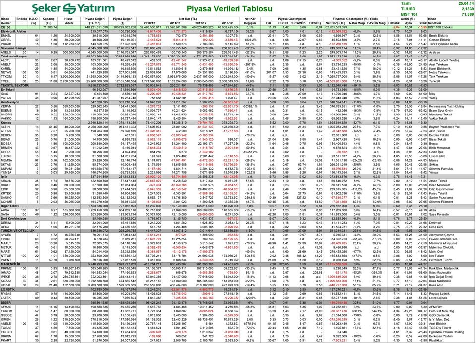 Değişim F/K PD/DD FD/FAVÖK FD/Satış Net Borç (TL) N.Kar Marjı FAVÖK Marjı Haftalık Aylık Yıllık Senetleri XU100 71.388,74 440.221.611.630 206.299.082.258 32.498.530.617 29.526.601.309 40.620.486.