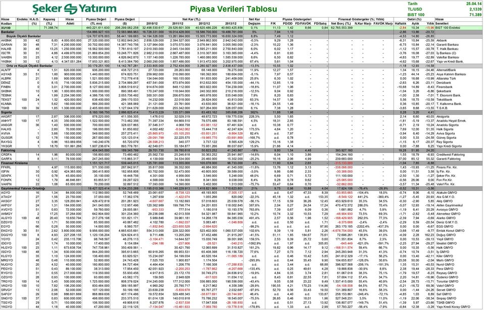 Değişim F/K PD/DD FD/FAVÖK FD/Satış Net Borç (TL) N.Kar Marjı FAVÖK Marjı Haftalık Aylık Yıllık Senetleri XU100 71.388,74 440.221.611.630 206.299.082.258 32.498.530.617 29.526.601.309 40.620.486.