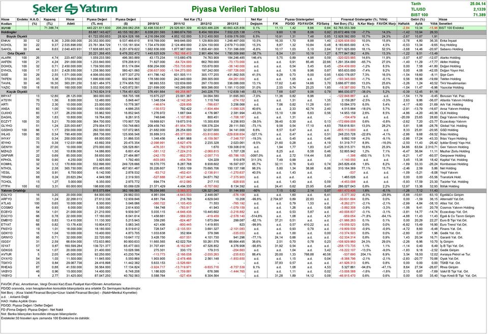 Değişim F/K PD/DD FD/FAVÖK FD/Satış Net Borç (TL) N.Kar Marjı FAVÖK Marjı Haftalık Aylık Yıllık Senetleri XU100 71.388,74 440.221.611.630 206.299.082.258 32.498.530.617 29.526.601.309 40.620.486.