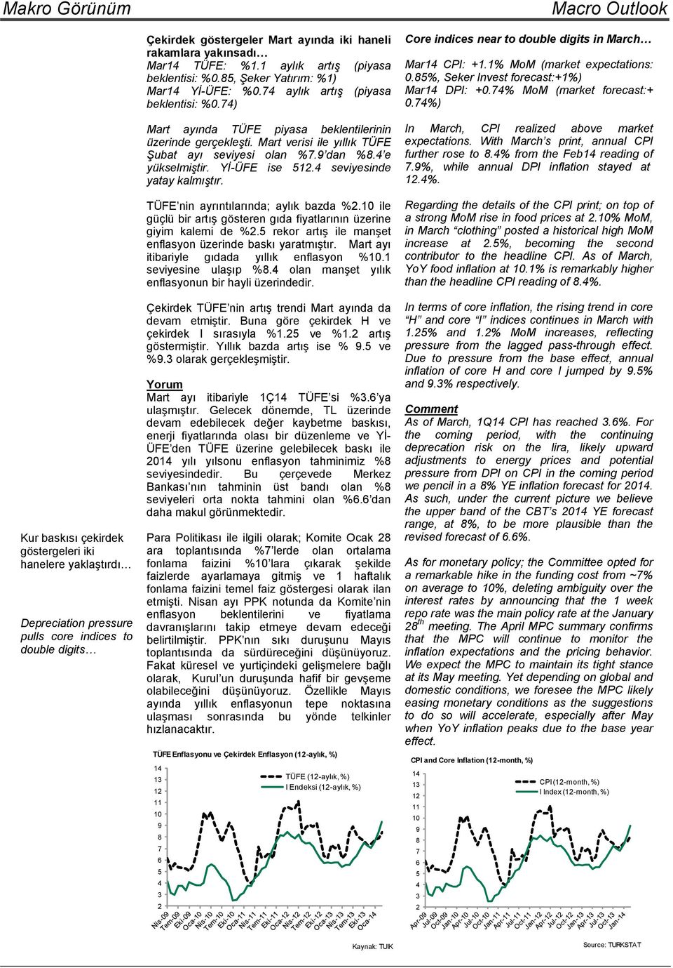 74) Mart ayında TÜFE piyasa beklentilerinin üzerinde gerçekleşti. Mart verisi ile yıllık TÜFE Şubat ayı seviyesi olan %7.9 dan %8.4 e yükselmiştir. Yİ-ÜFE ise 512.4 seviyesinde yatay kalmıştır.