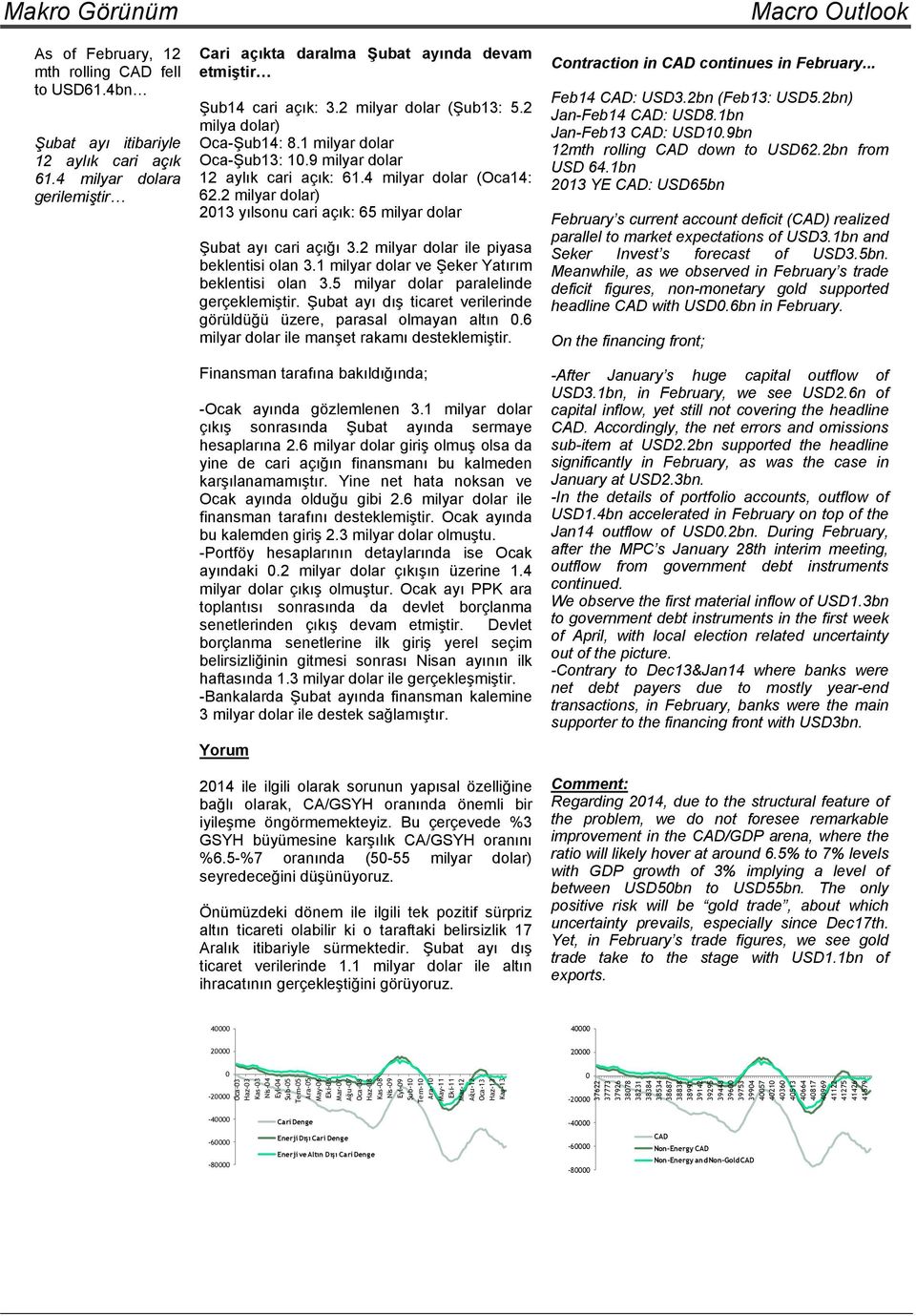 9 milyar dolar 12 aylık cari açık: 61.4 milyar dolar (Oca14: 62.2 milyar dolar) 2013 yılsonu cari açık: 65 milyar dolar Şubat ayı cari açığı 3.2 milyar dolar ile piyasa beklentisi olan 3.