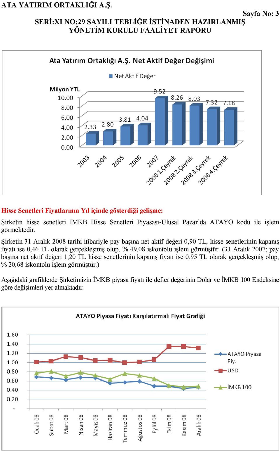 Şirketin 31 Aralık 2008 tarihi itibariyle pay başına net aktif değeri 0,90 TL, hisse senetlerinin kapanış fiyatı ise 0,46 TL olarak gerçekleşmiş olup, % 49,08