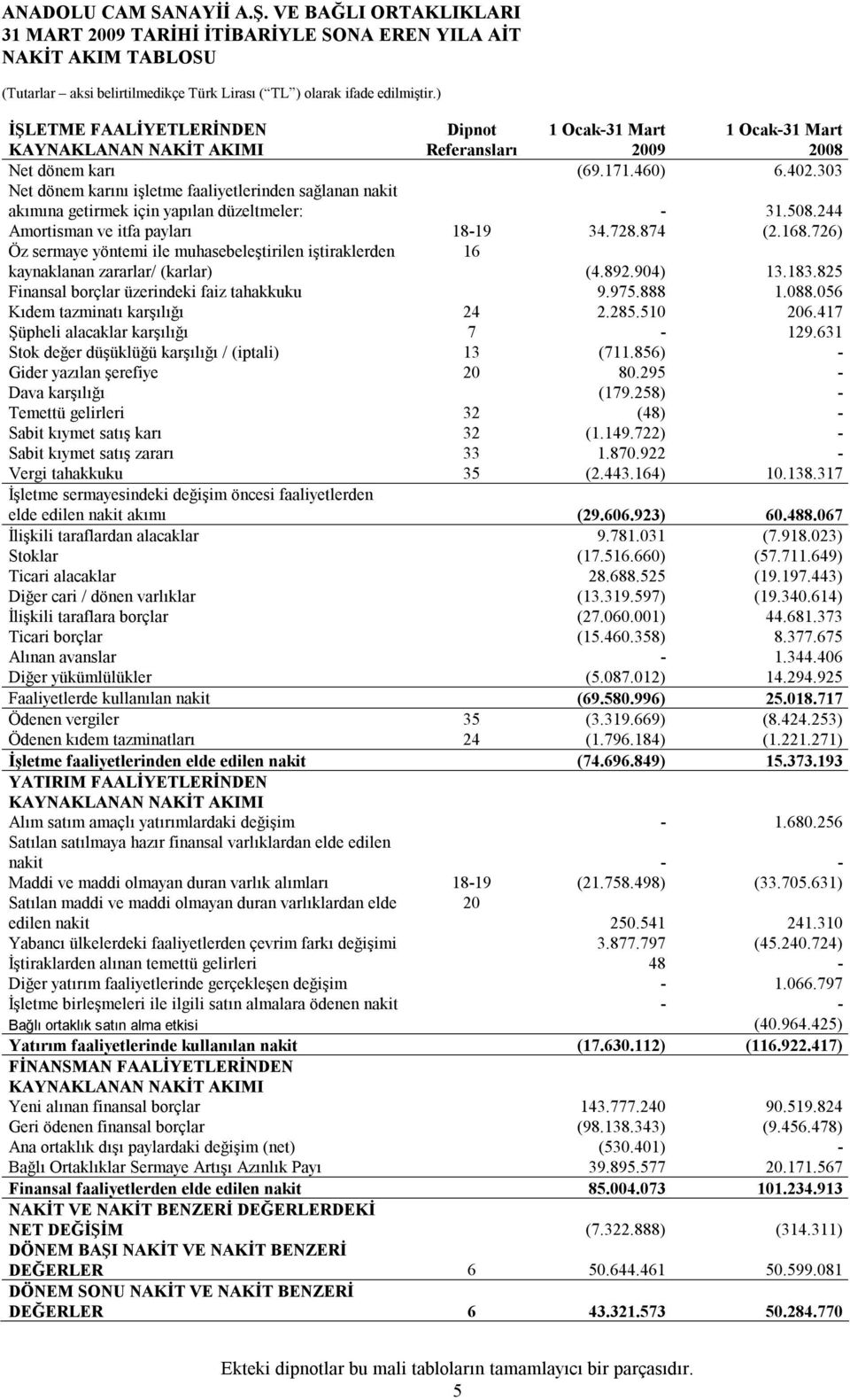 303 Net dönem karını işletme faaliyetlerinden sağlanan nakit akımına getirmek için yapılan düzeltmeler: - 31.508.244 Amortisman ve itfa payları 18-19 34.728.874 (2.168.