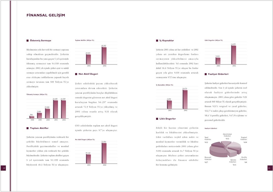 935 y l na ait yeniden degerleme fonlar sermayenin yükseltilmesi amac yla 5.019 ödenmifl sermayesi tam %4.550 oran nda artm flt r. y l içinde flirket ayni ve nakdi kullan labilecektir.