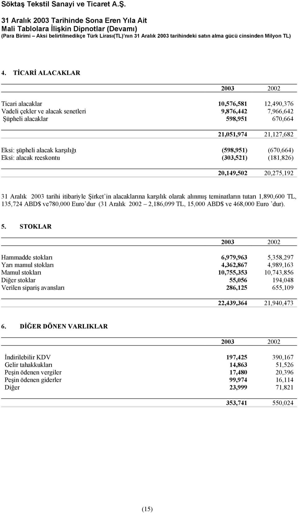 1,890,600 TL, 135,724 ABD$ ve780,000 Euro dur (31 Aralık 2002 2,186,099 TL, 15,000 ABD$ ve 468,000 Euro dur). 5.