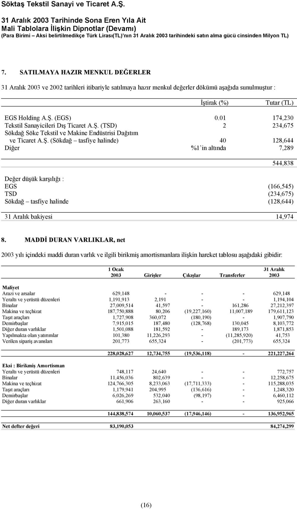 (TSD) 2 234,675 Sökdağ Söke Tekstil ve Makine Endüstrisi Dağıtım ve Ticaret A.Ş.