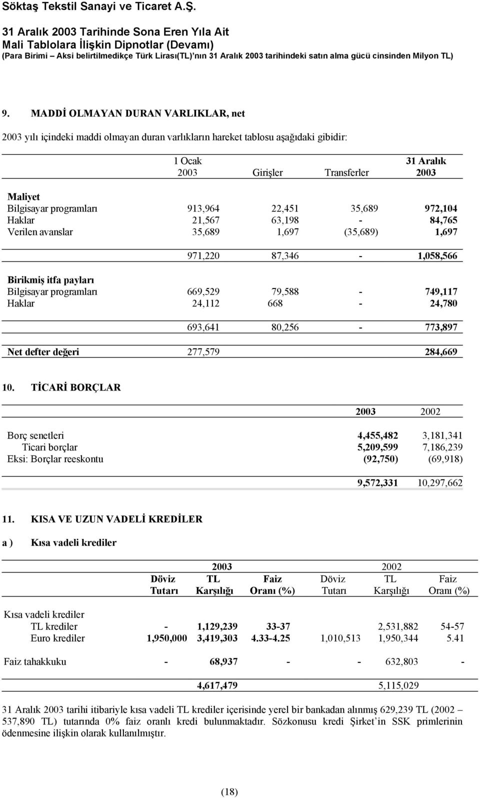 79,588-749,117 Haklar 24,112 668-24,780 693,641 80,256-773,897 Net defter değeri 277,579 284,669 10.