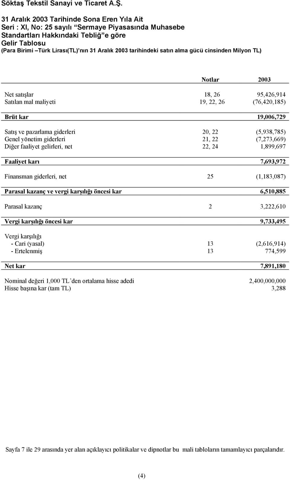 (7,273,669) Diğer faaliyet gelirleri, net 22, 24 1,899,697 Faaliyet karı 7,693,972 Finansman giderleri, net 25 (1,183,087) Parasal kazanç ve vergi karşılığı öncesi kar 6,510,885 Parasal kazanç 2