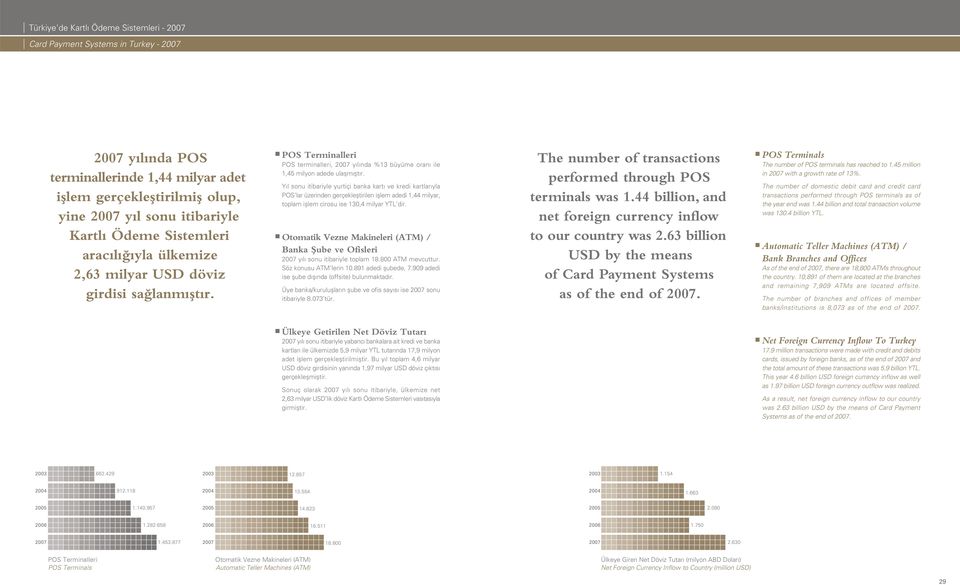 Y l sonu itibariyle yurtiçi banka kart ve kredi kartlar yla POS lar üzerinden gerçeklefltirilen ifllem adedi 1,44 milyar, toplam ifllem cirosu ise 130,4 milyar YTL dir.
