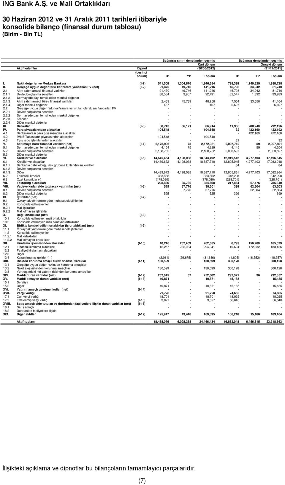 Gerçeğe uygun değer farkı kar/zarara yansıtılan FV (net) (I-2) 91,470 49,746 141,216 46,798 34,942 81,740 2.1 Alım satım amaçlı finansal varlıklar 91,470 49,746 141,216 46,798 34,942 81,740 2.1.1 Devlet borçlanma senetleri 88,534 3,957 92,491 32,547 1,392 33,939 2.