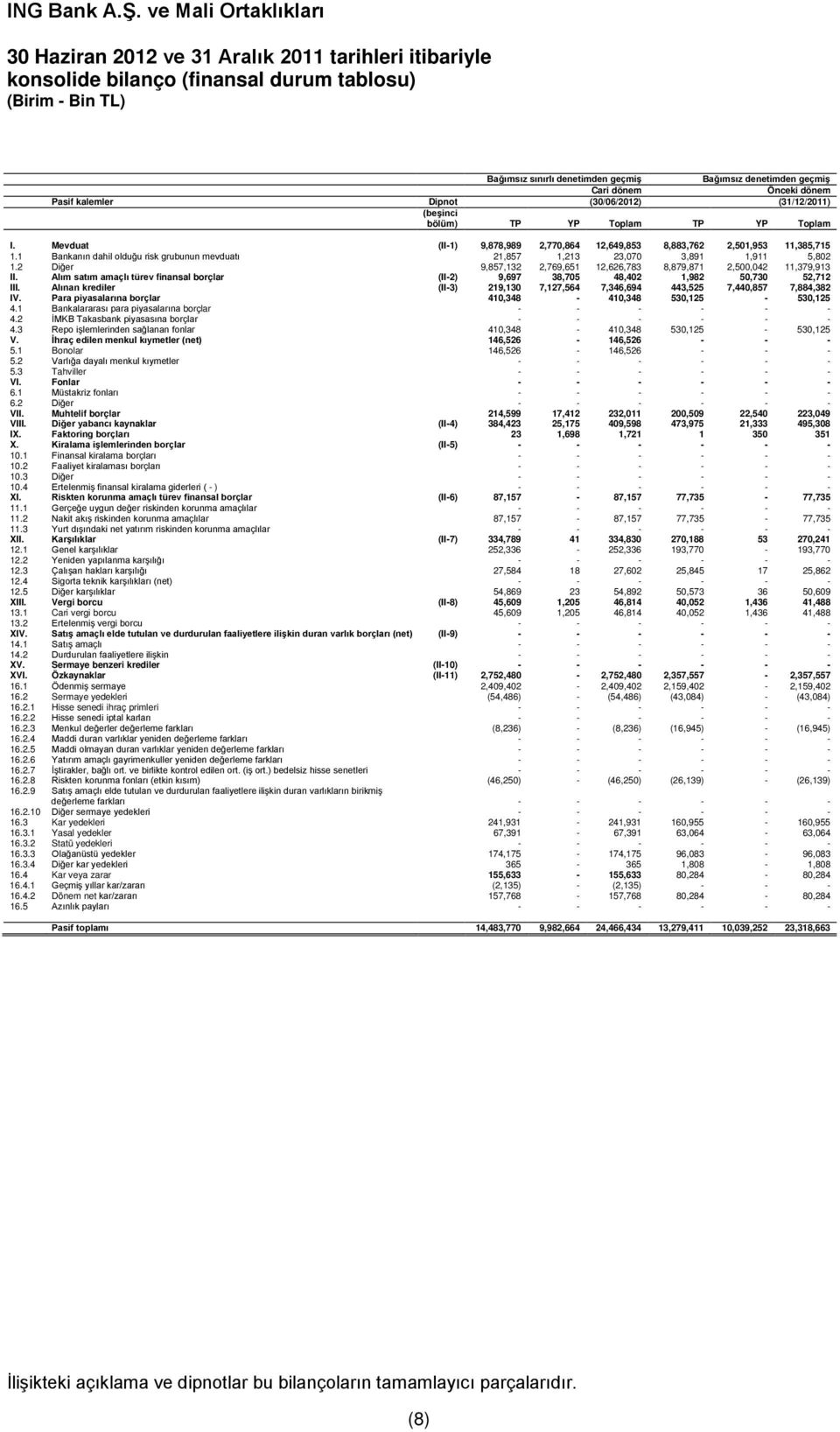 1 Bankanın dahil olduğu risk grubunun mevduatı 21,857 1,213 23,070 3,891 1,911 5,802 1.2 Diğer 9,857,132 2,769,651 12,626,783 8,879,871 2,500,042 11,379,913 II.